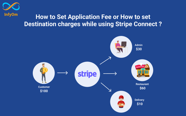 How to Set Application Fee or How to set Destination charges while using Stripe Connect ?